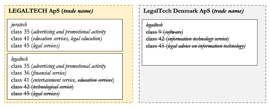 TABLE: LEGALTECH ApS (trade name) juratech class 35 (advertising and promotional activity) class 41 (education services, legal education) class 45 (legal services) legal tech class 35 (advertising and promotional activity) class 36 (financial service) class 41 (entertainment service, strikethrough education services) strikethrough class 42 (technological service) strikethrough class 45 (legal service) LegalTech Denmark ApS (trade name) strikethrough legaltech strikethrough class 9 (software) strikethrough class 42 (information technology service) strikethrough class 45 (legal advice on information technology)